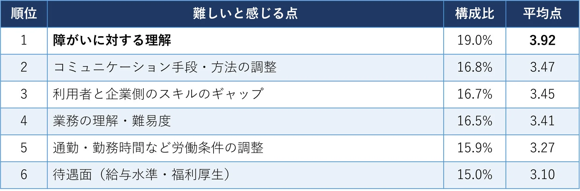難しいと感じる点