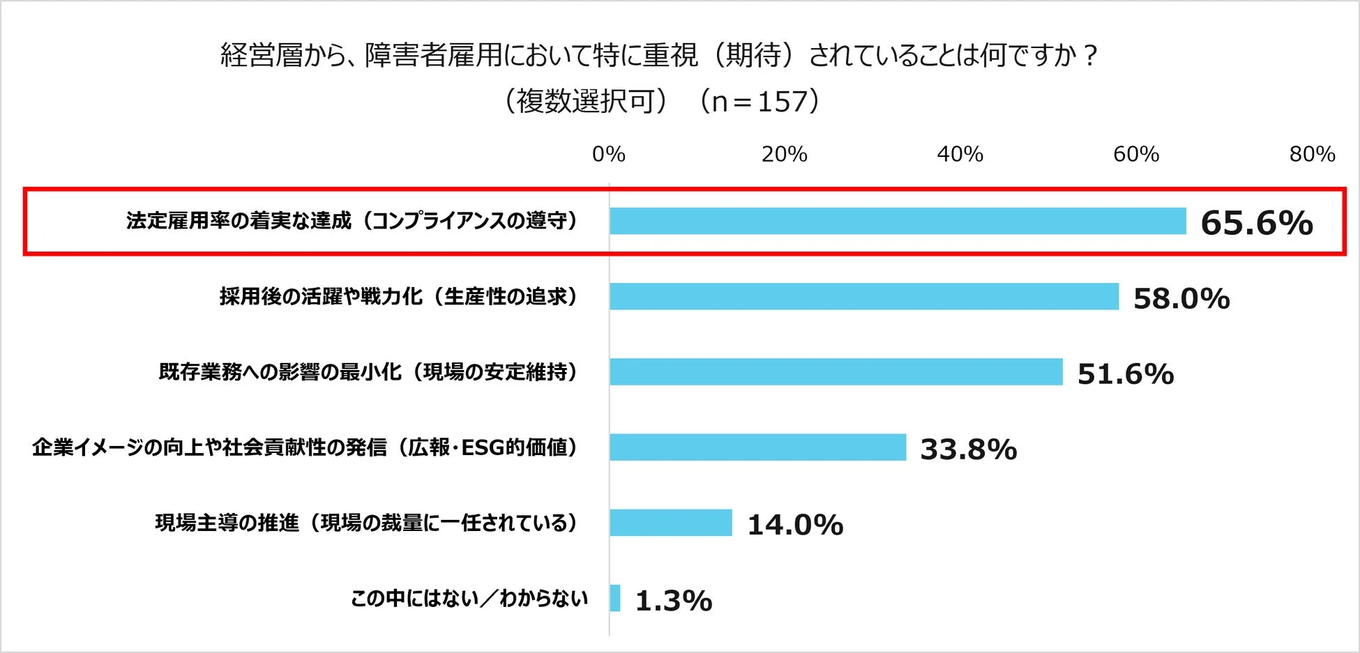 経営層から、障害者雇用において特に重視 (期待) されていることは何ですか?
