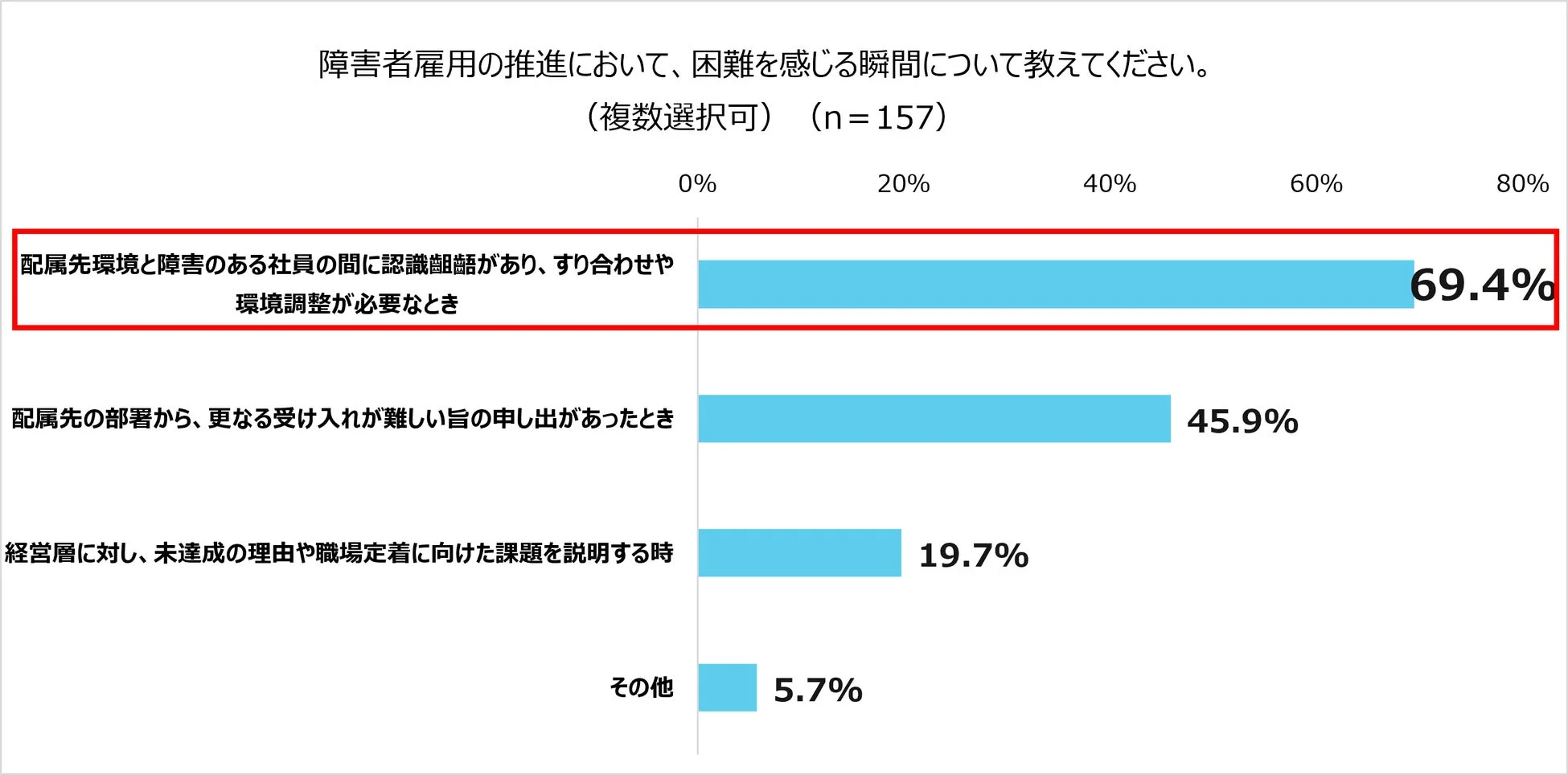 障害者雇用の推進において、困難を感じる瞬間について教えてください。