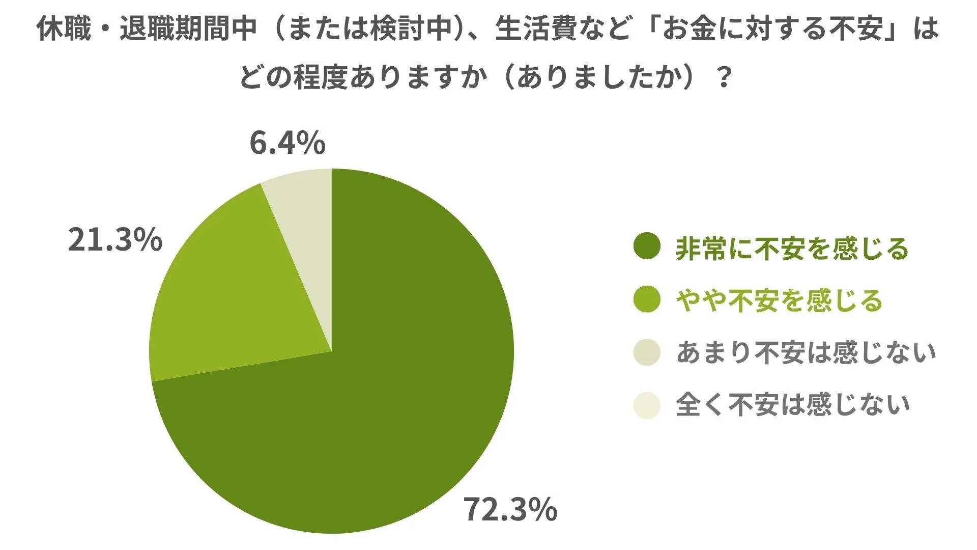 お金に対する不安の円グラフ