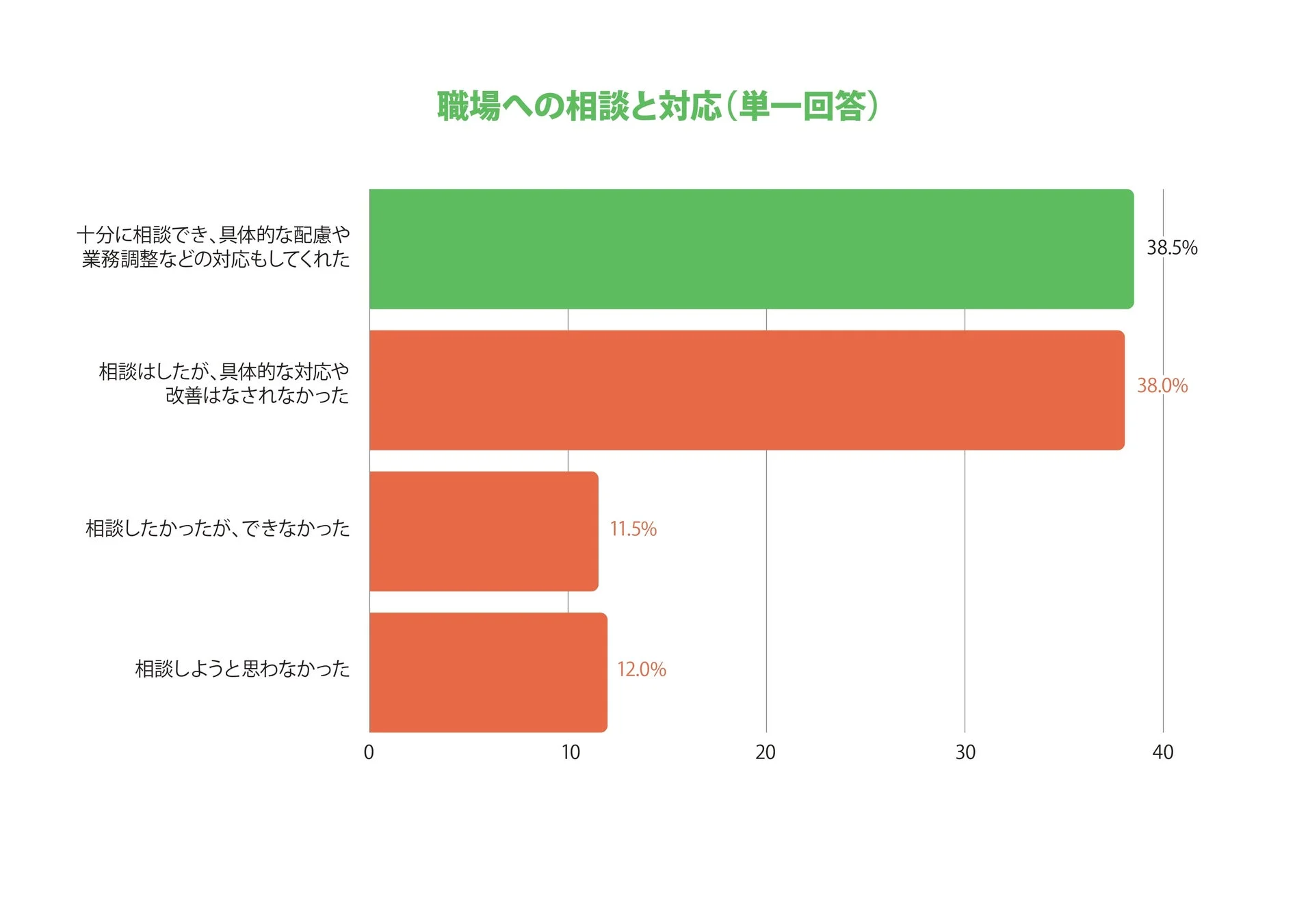 職場への相談と対応に関する調査結果