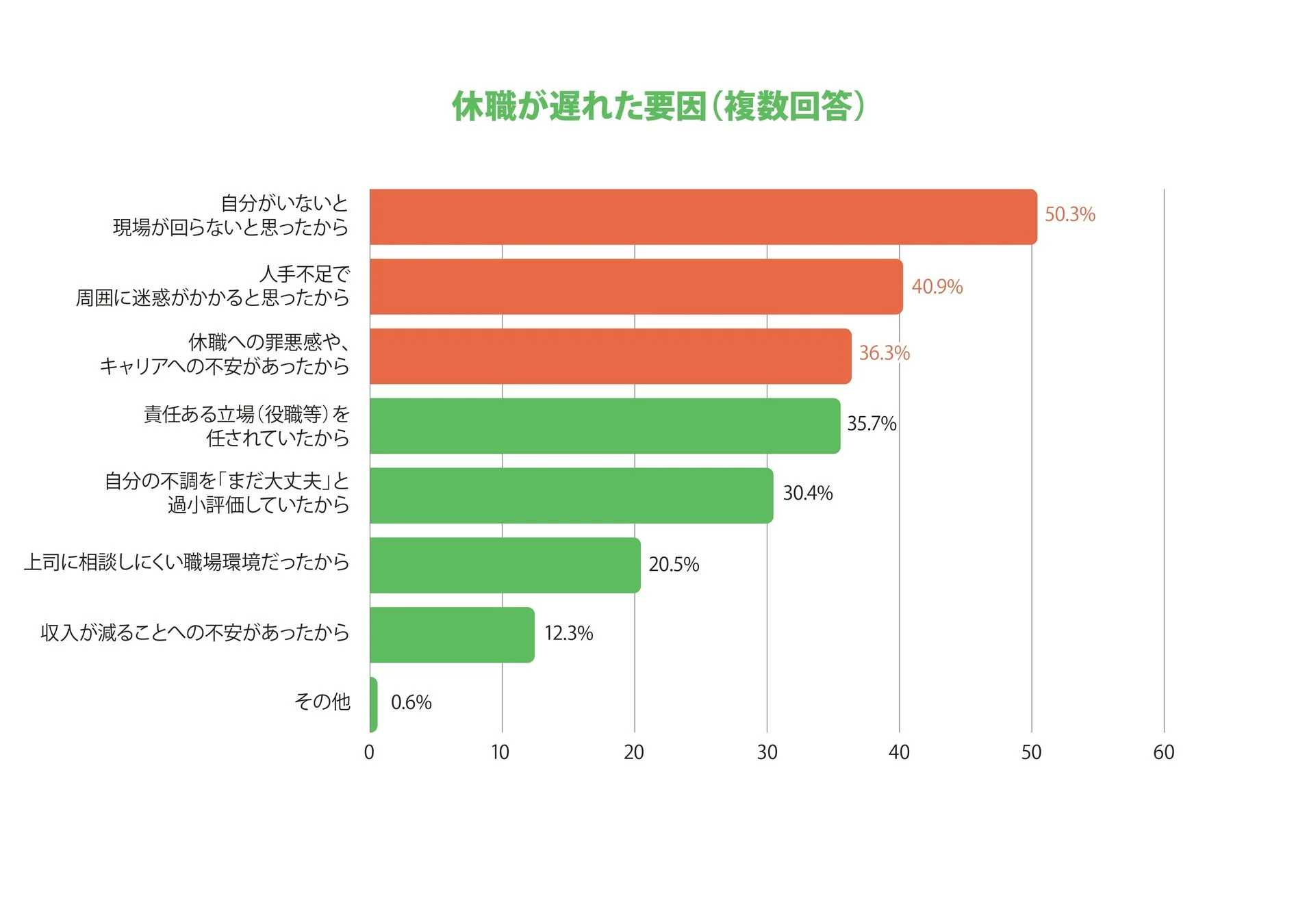 休職が遅れた要因に関する調査結果