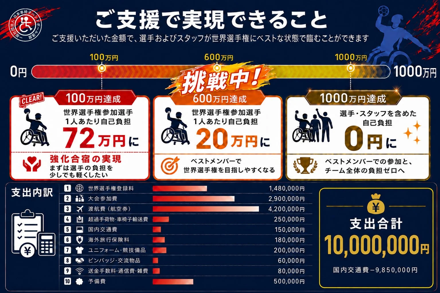 クラウドファンディングによる支援で実現できること