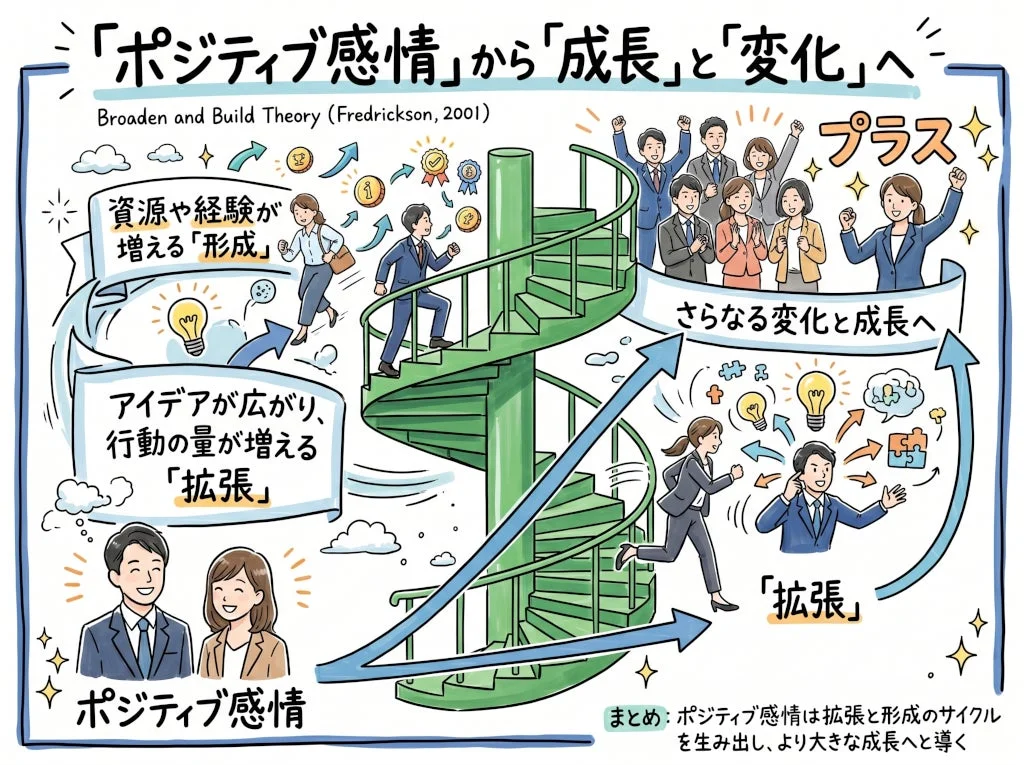 ポジティブ感情が成長と変化を生み出すサイクルを示す図