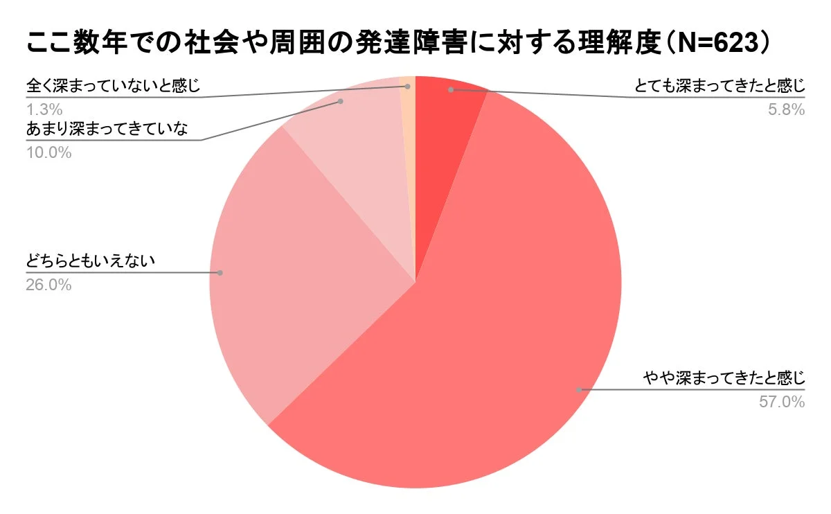 社会や周囲の発達障害に対する理解度