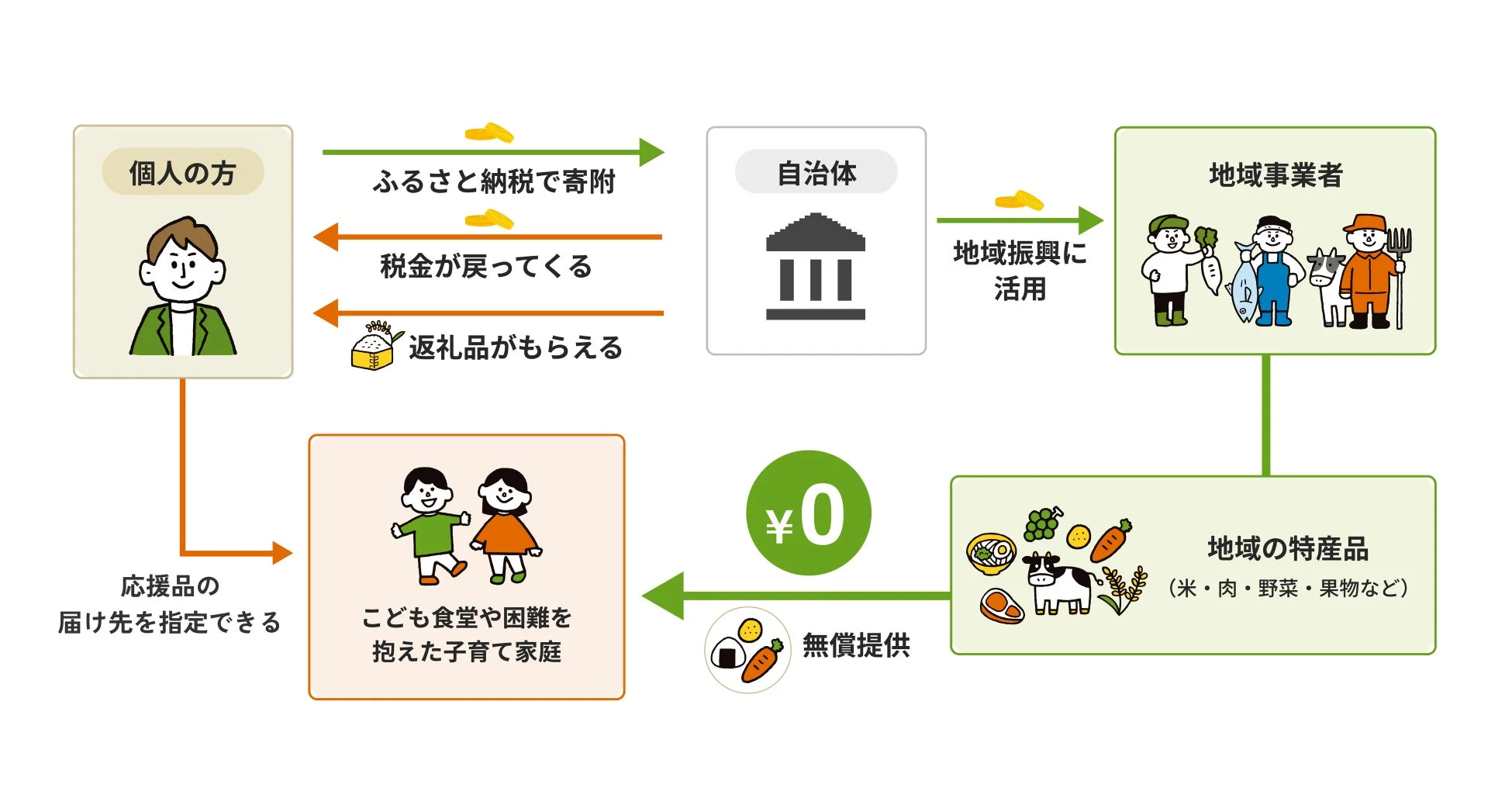ふるさと納税の仕組みを図解したイラスト