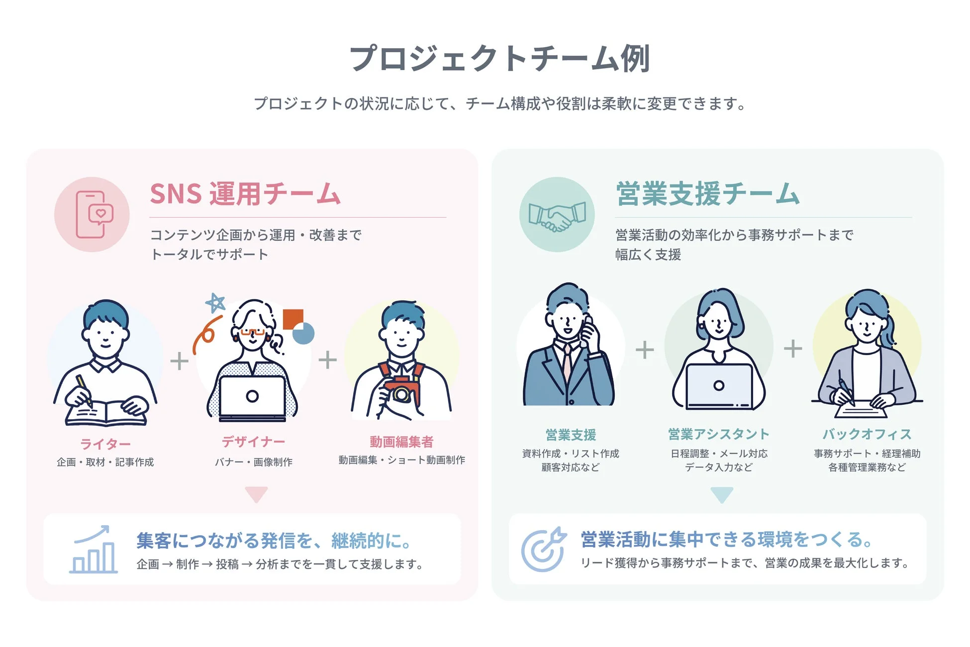 プロジェクトチームの例(SNS運用チーム、営業支援チーム)
