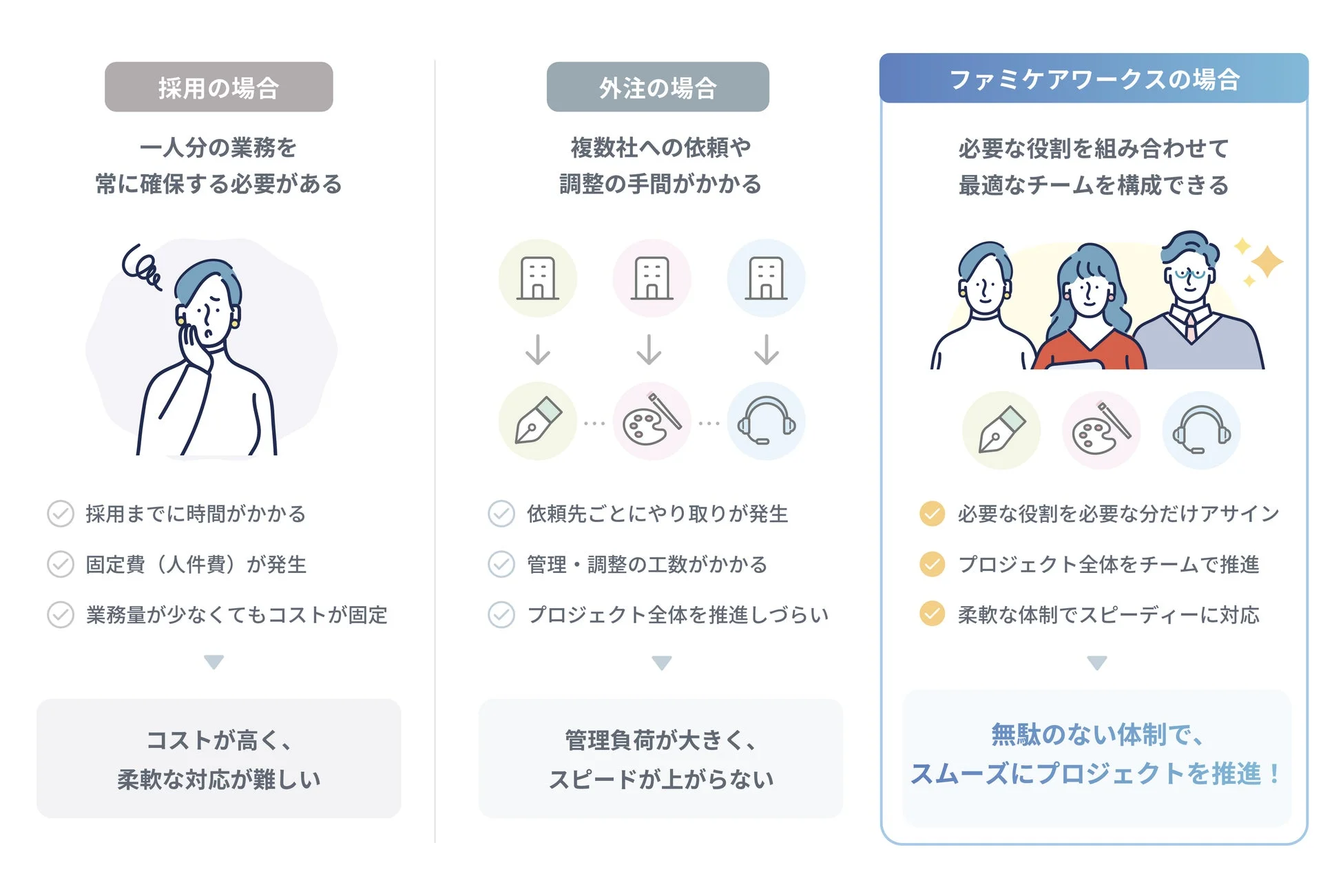 採用・外注・ファミケアワークスの比較