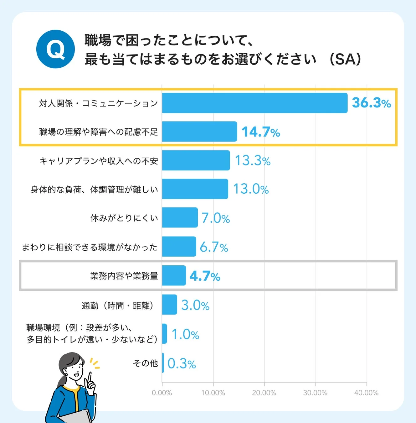 職場で困ったことに関するアンケート結果