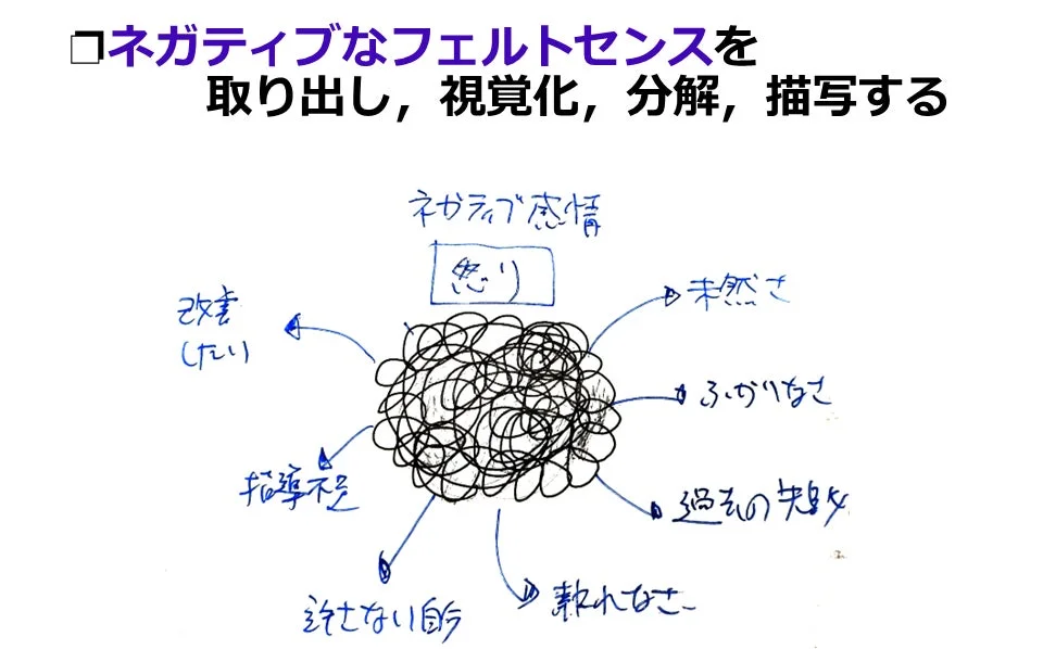ネガティブな感情を視覚化、分解、描写するプロセスを示す図