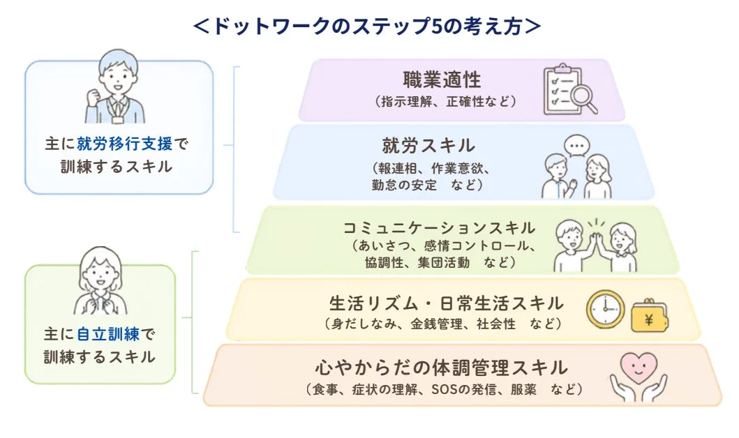ドットワークのステップ5におけるスキルを解説する図です。就労移行支援と自立訓練でそれぞれ訓練するスキルとして、職業適性、就労、コミュニケーション、生活リズム、体調管理の5つのカテゴリーが示されています。