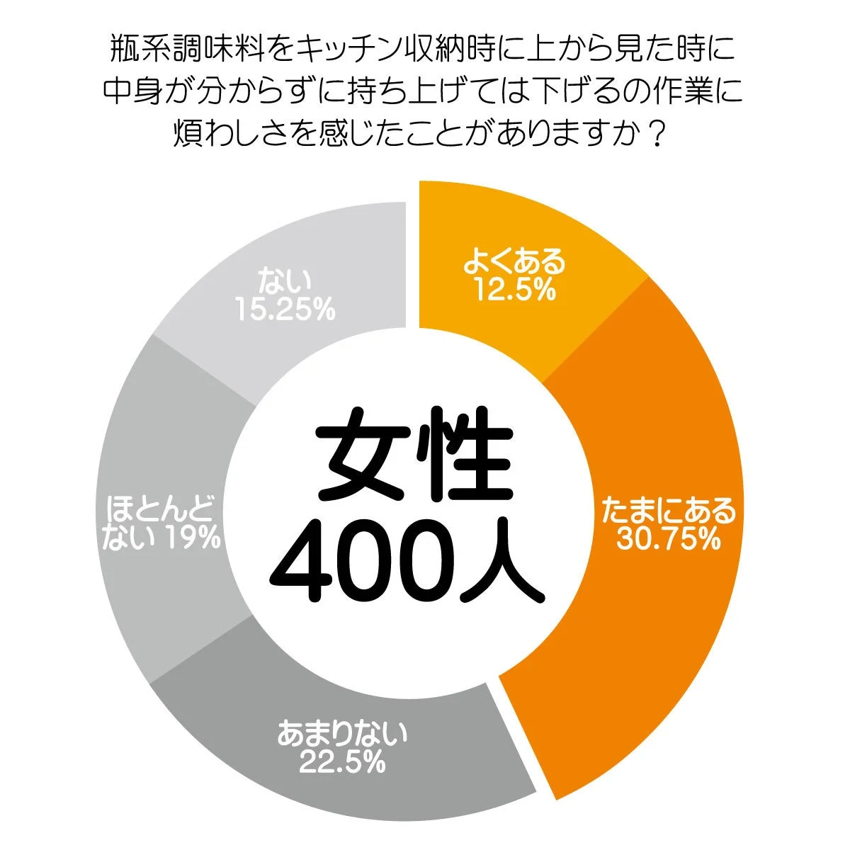 キッチンでの煩わしさに関するアンケート結果