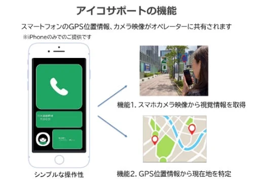 アイコサポートの機能図