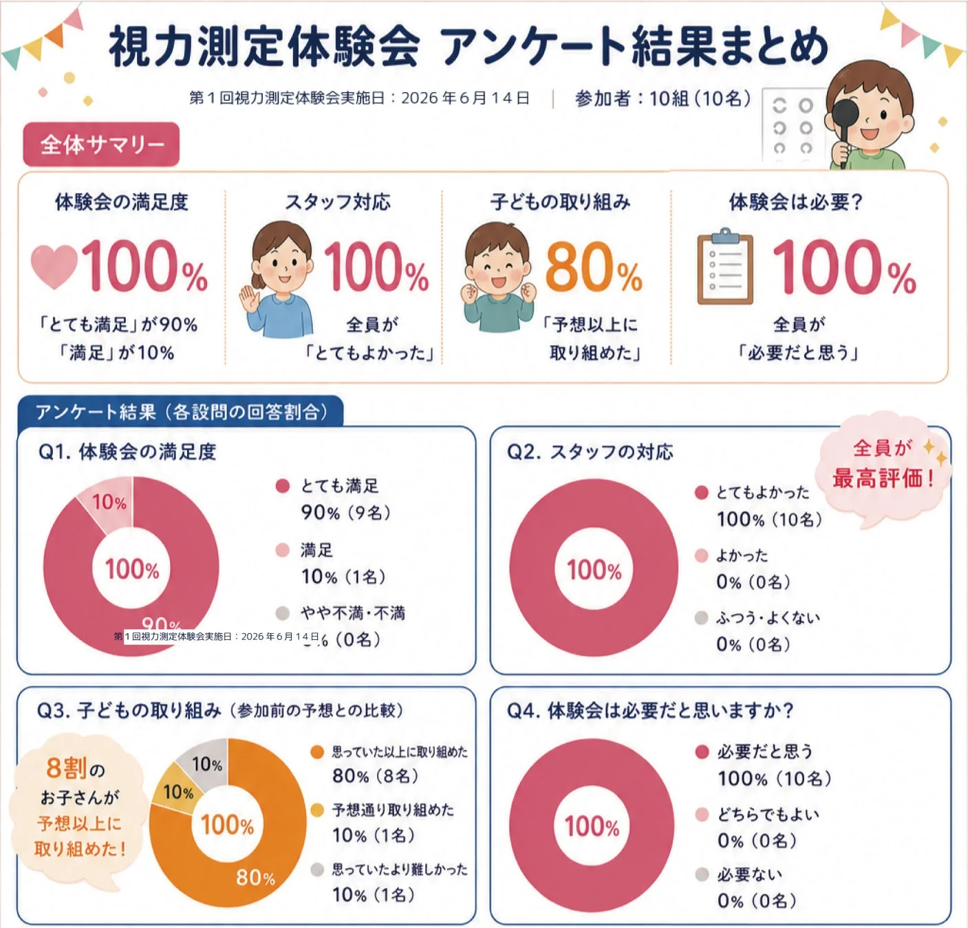 視力測定体験会のアンケート結果をまとめた資料。参加者10組全員が体験会に満足し、スタッフ対応も最高評価。子どもの8割が予想以上に積極的に取り組み、体験会の必要性も100%肯定されたことが示されている。