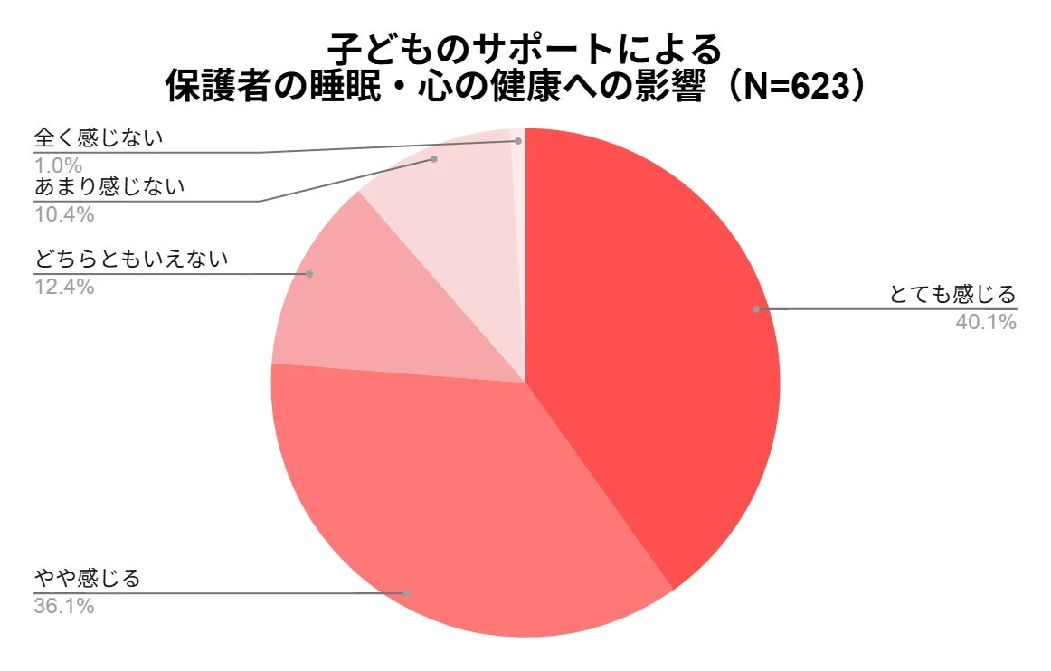 子どものサポートによる保護者の睡眠・心の健康への影響
