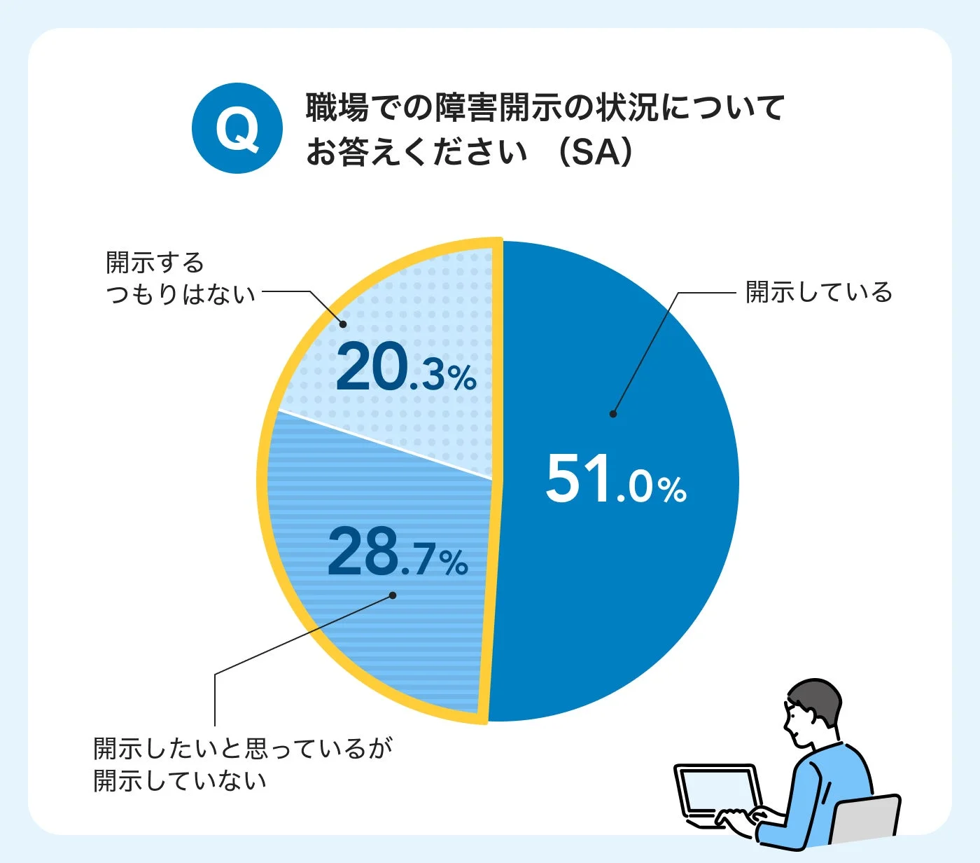 職場での障害開示状況に関するアンケート結果