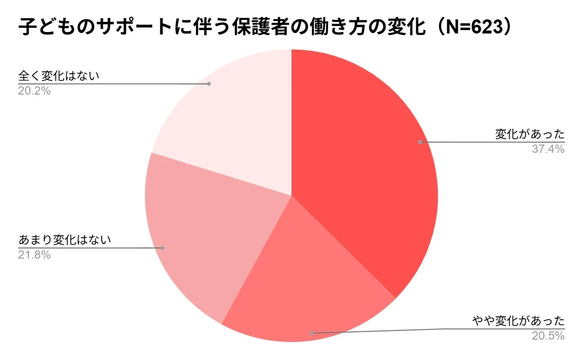 子どものサポートに伴う保護者の働き方の変化