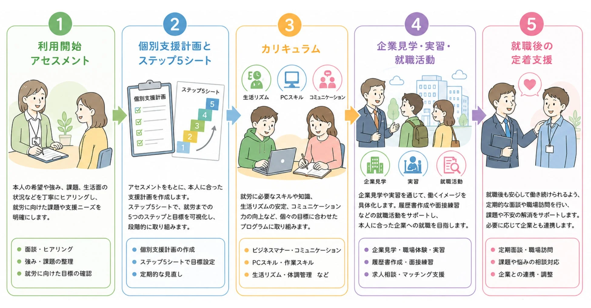 就労支援の全プロセスを5つのステップで図解。アセスメント、個別計画、スキル習得、就職活動、定着支援まで一貫してサポートする流れを示しています。