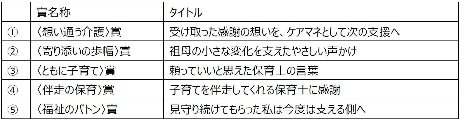 5つの賞のタイトル