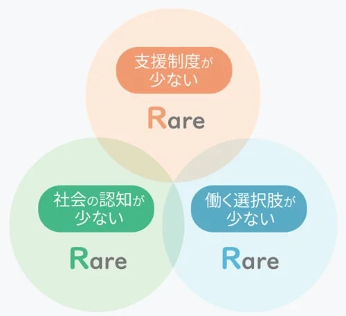 RDワーカーの3つのRareを示すベン図