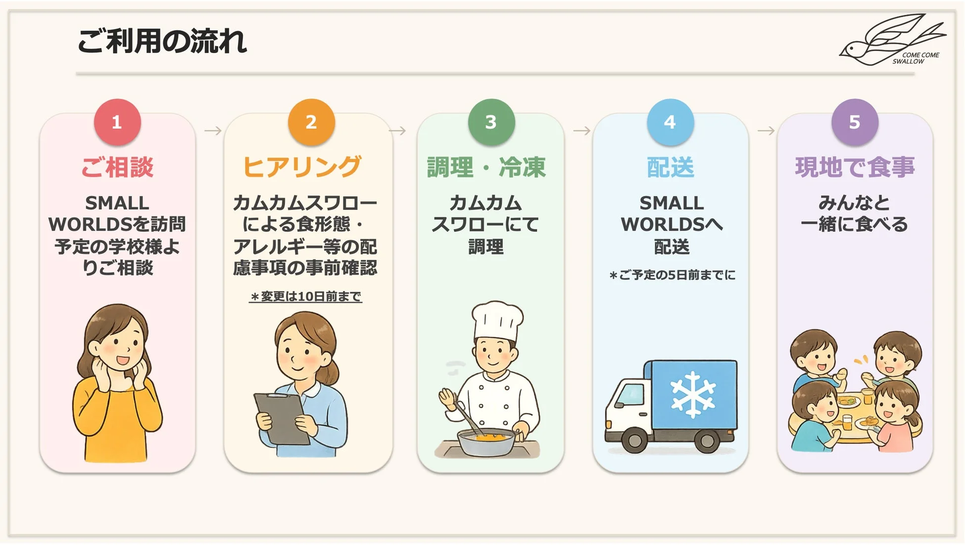 カムカムスワローのサービス利用の流れを示す図