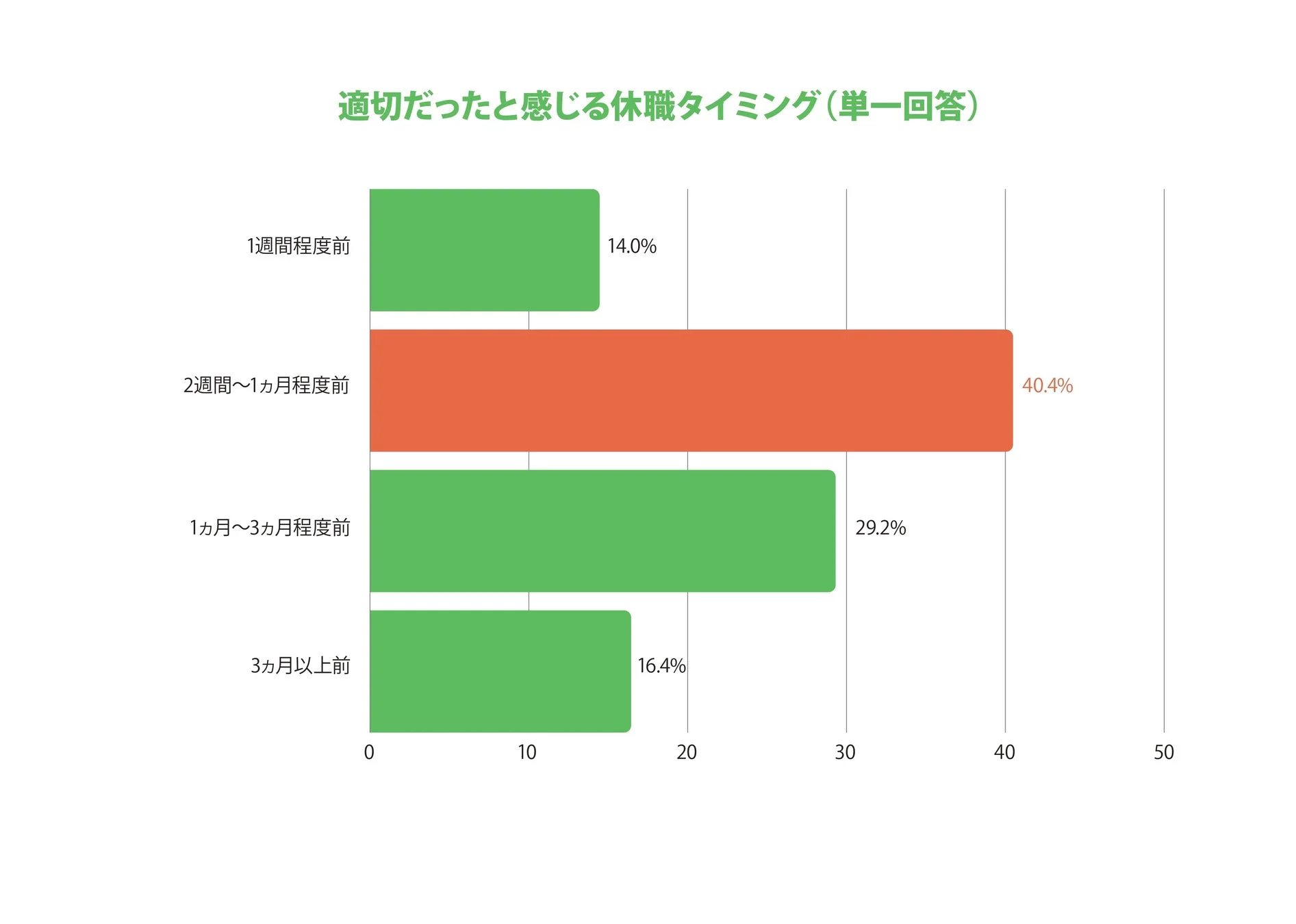 適切だと感じる休職タイミングに関する調査結果