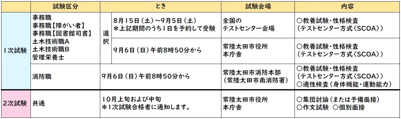 試験区分と内容