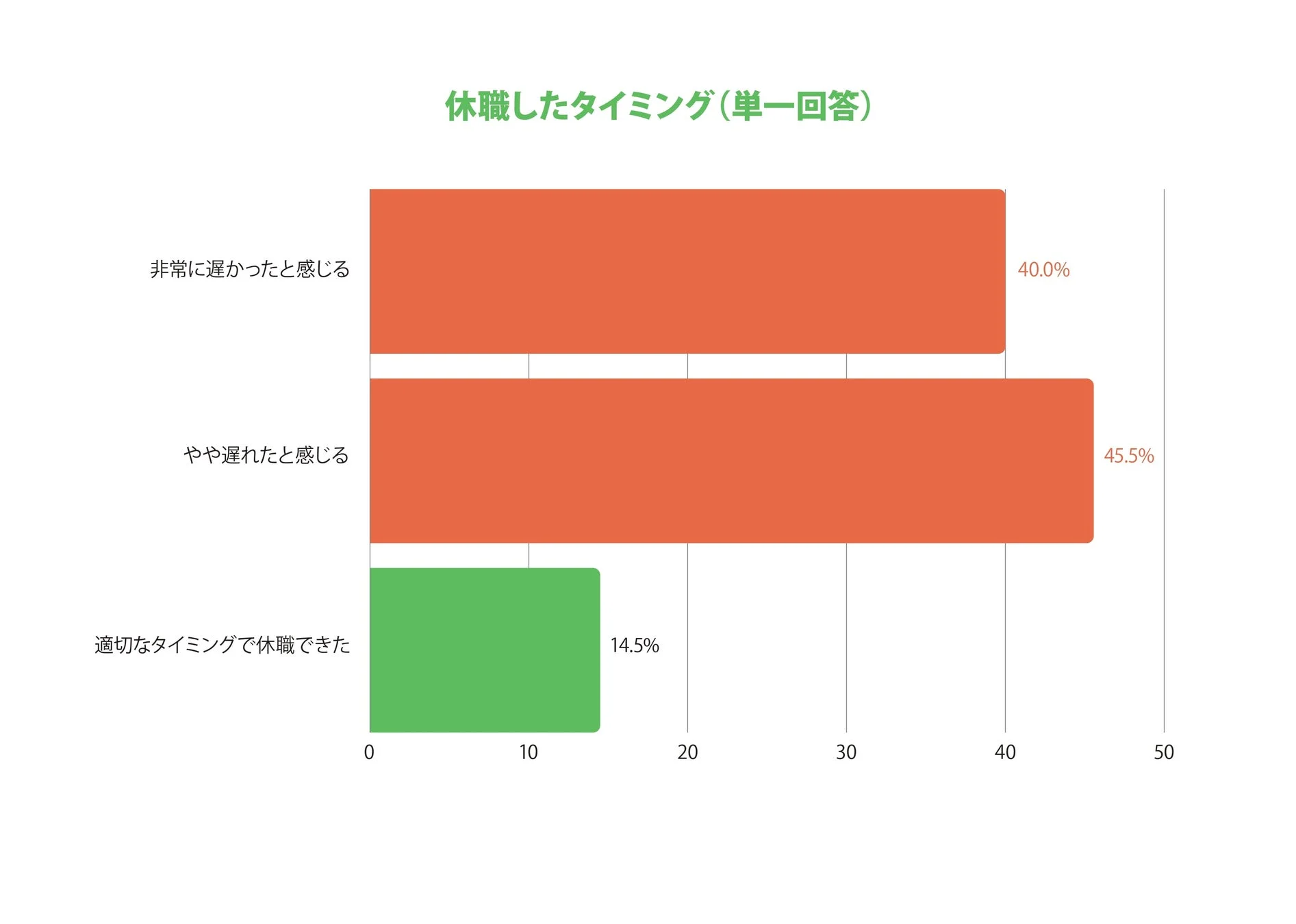 休職したタイミングに関する調査結果