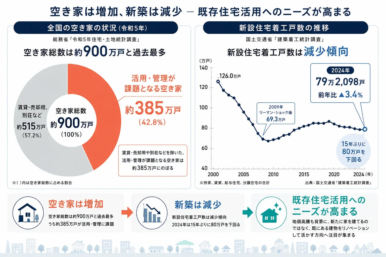 空き家増加と新築減少のグラフ