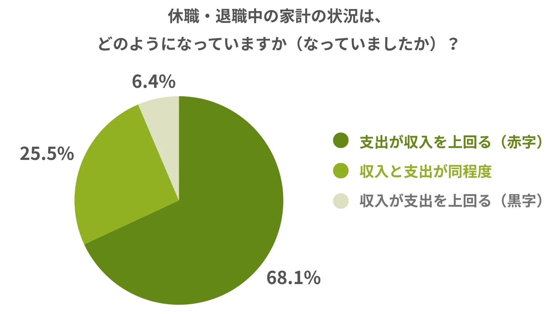 家計の状況の円グラフ