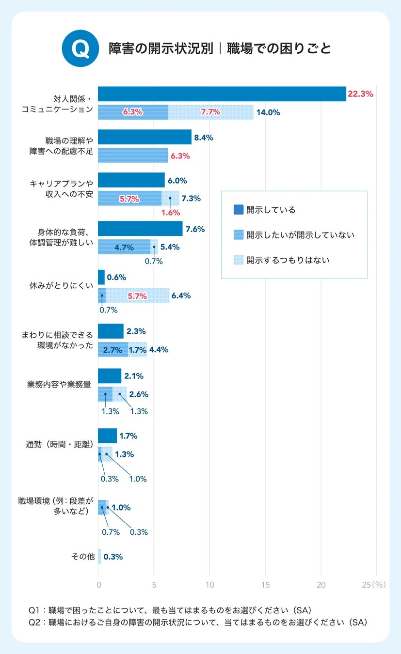 障害の開示状況別 職場での困りごと