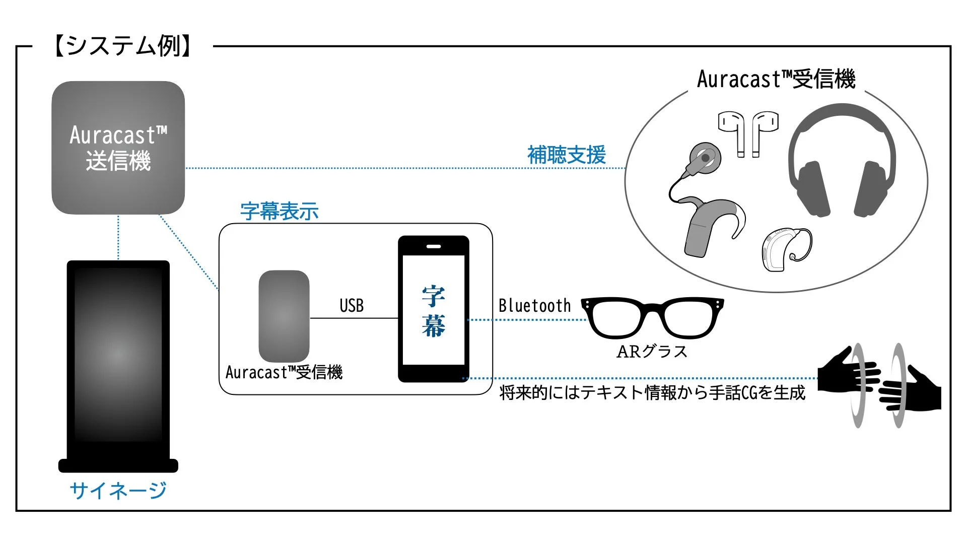 Auracast™を利用した聴覚支援システムの全体像を示す図です。送信機からサイネージへの表示、字幕表示、補聴器、ARグラスへの音声・文字情報伝送、そして将来的な手話CG生成の可能性が示されています。