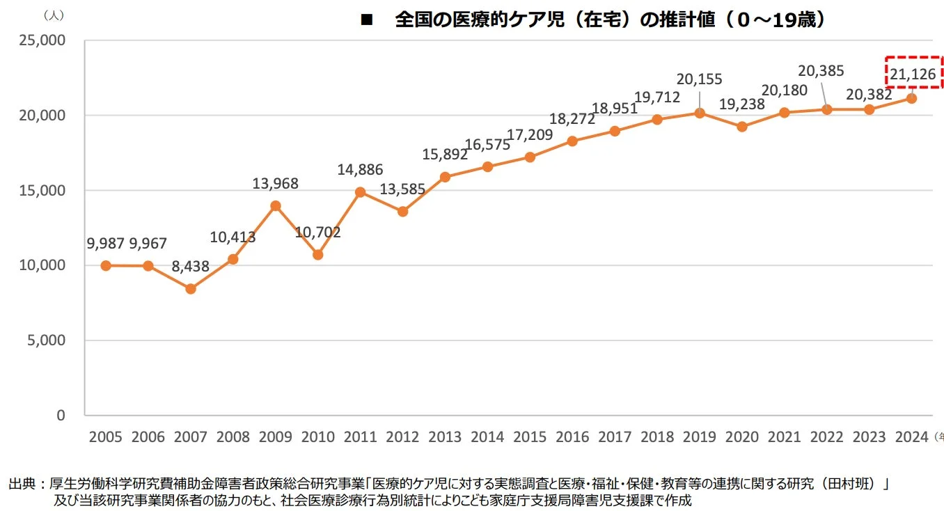 医療的ケア児の増加グラフ