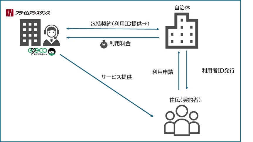 包括加入プランのサービスフロー図