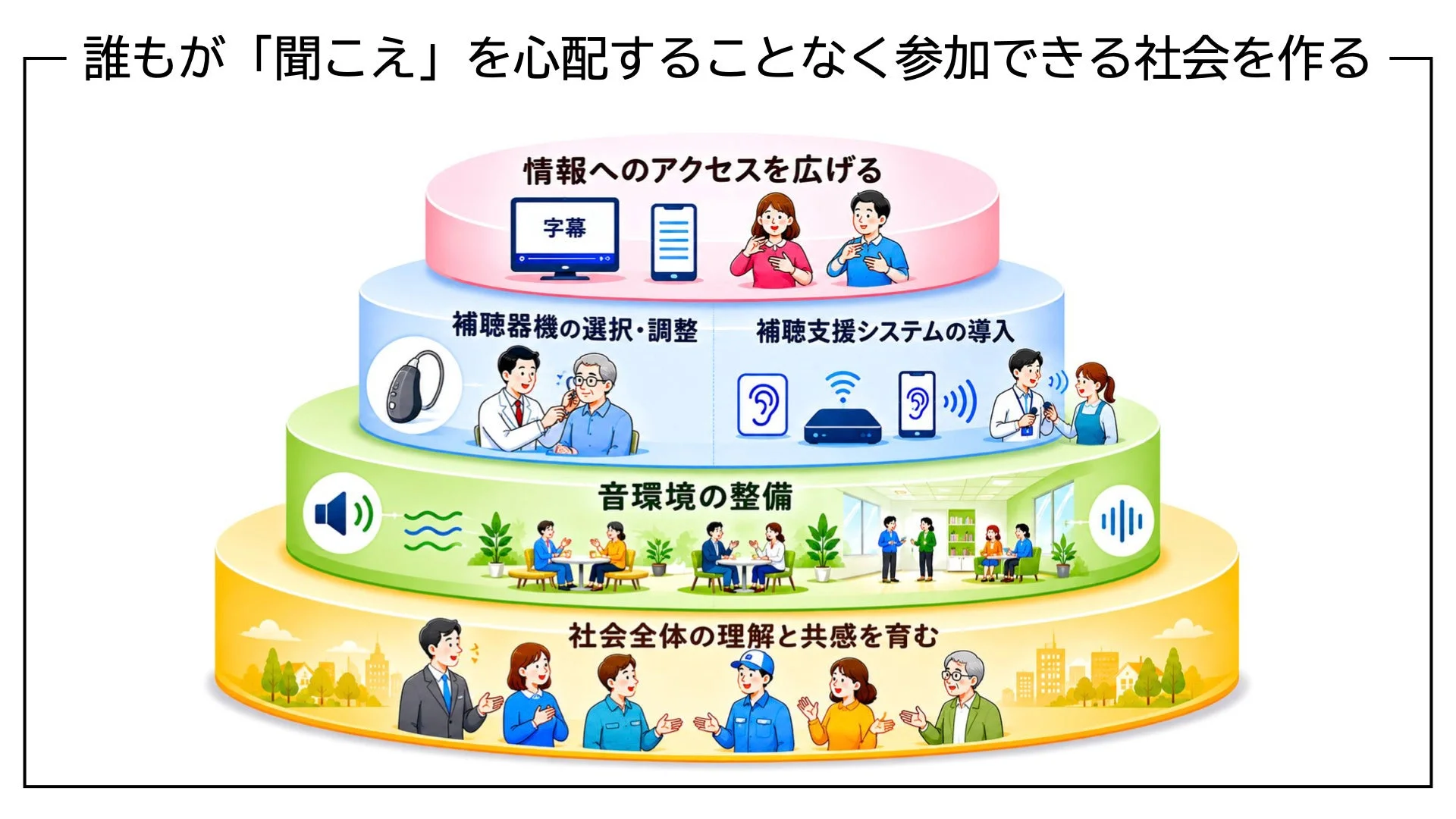 この図は、聴覚に不安がある人も安心して社会に参加できる環境を構築するための多層的な取り組みを示しています。情報アクセスの拡大、補聴器や支援システムの導入、音環境の整備、そして社会全体の理解と共感の醸成が重要であることを伝えています。