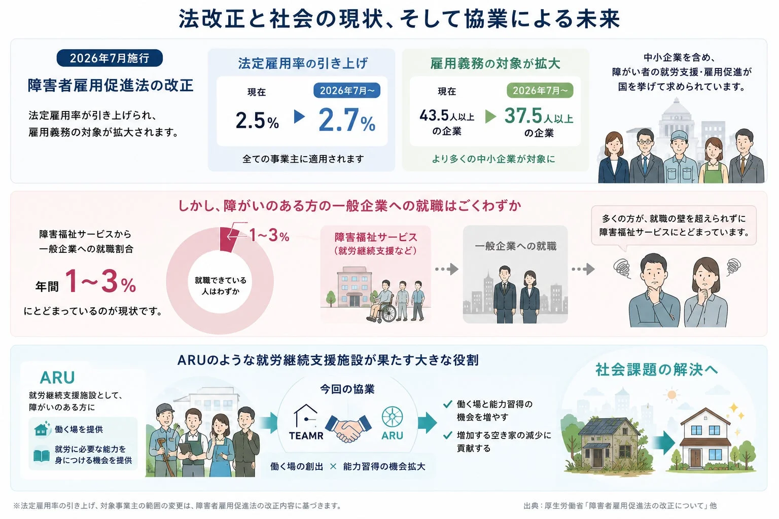 障害者雇用促進法改正と就職割合の図