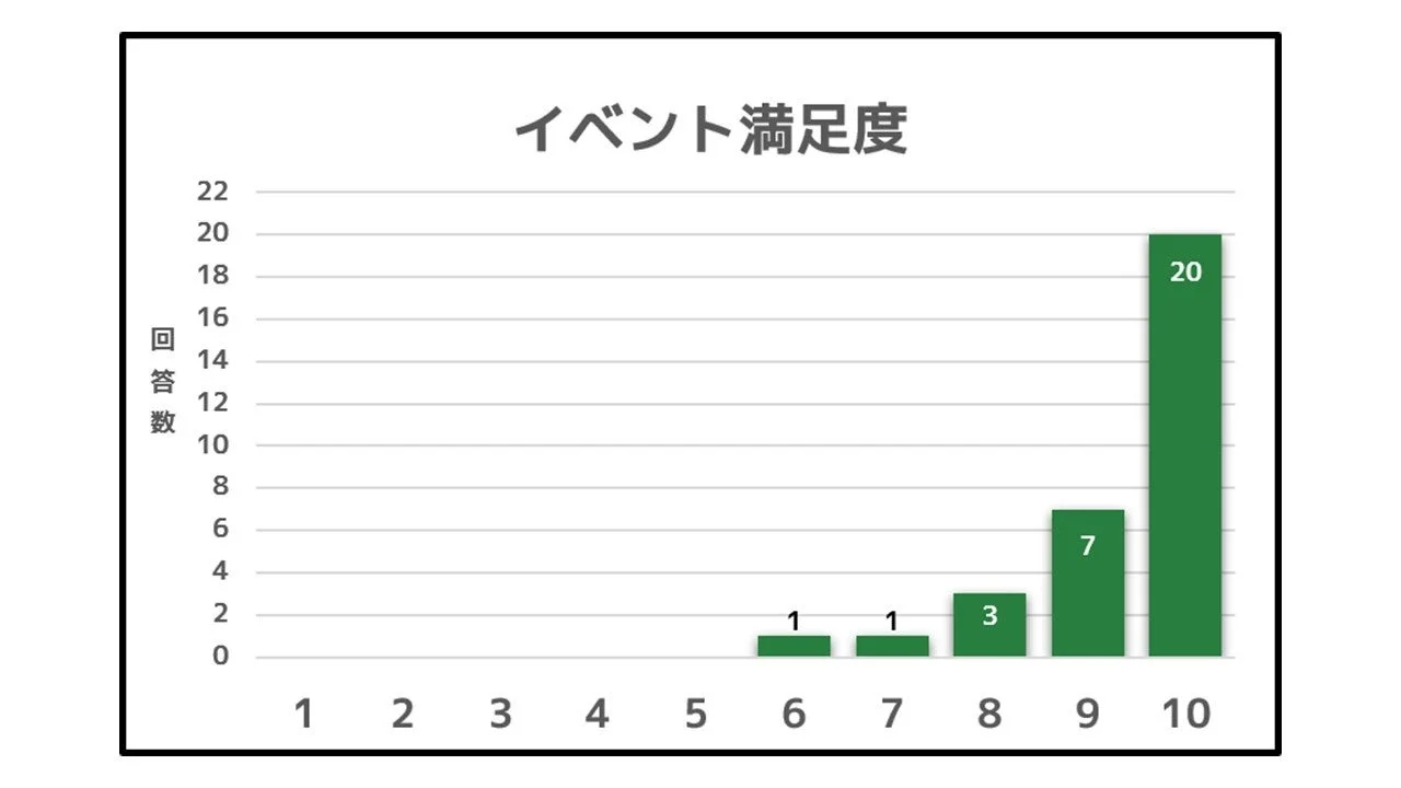 イベントの満足度調査結果を示しています。満足度は1から10のスケールで評価されており、最も高い「10」の満足度が20件と突出しており、イベントの満足度が非常に高かったことがわかります。