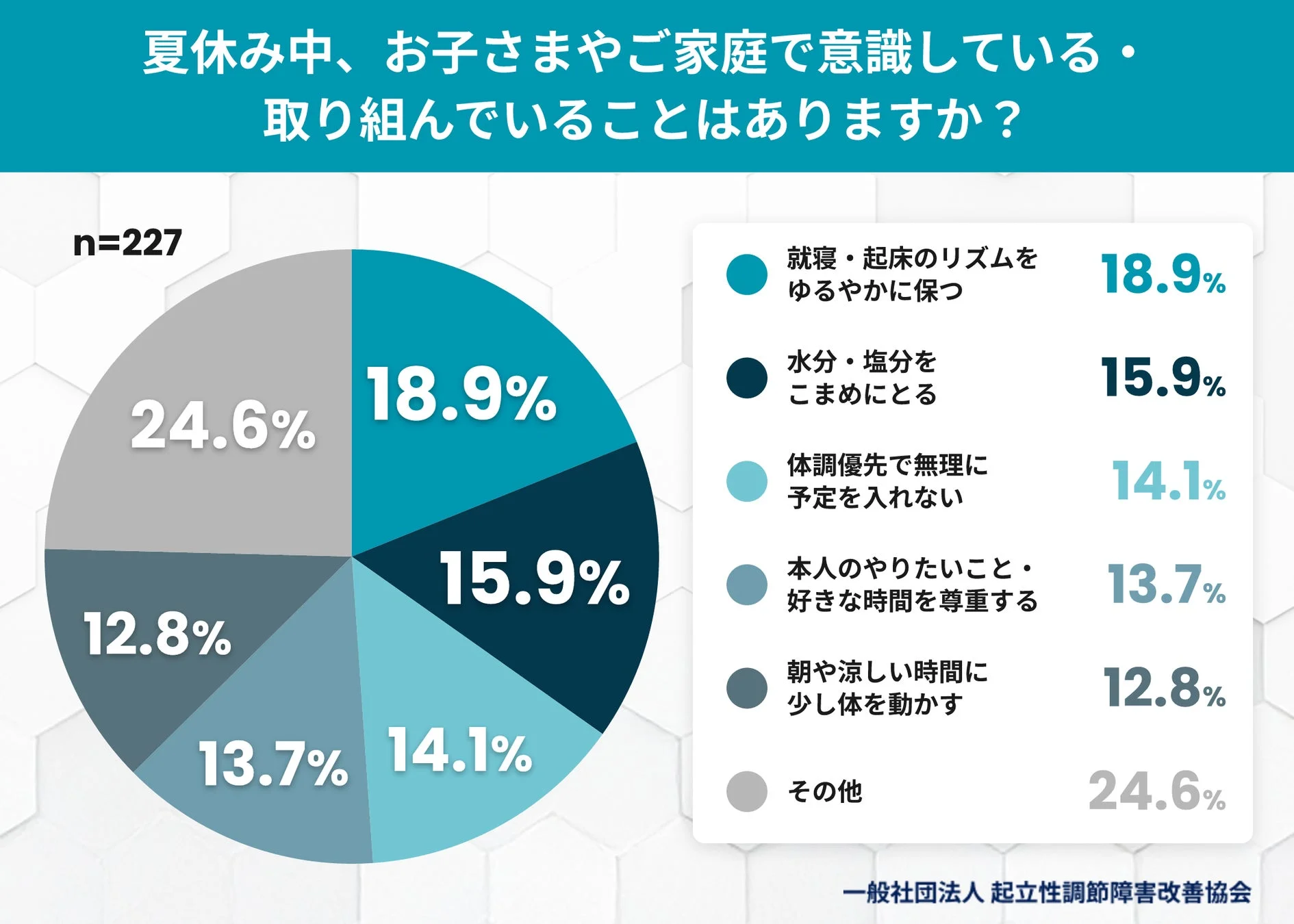 夏休み中に家族や子どもが意識・取り組んでいることに関するアンケート結果