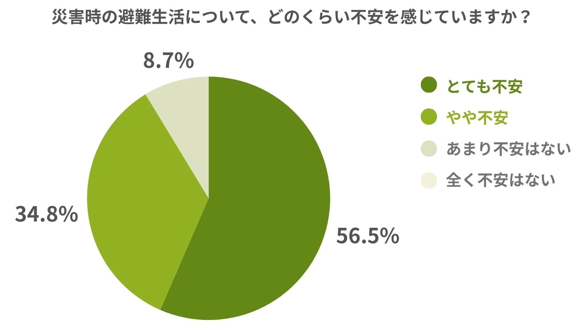 災害時の避難生活に対する不安度