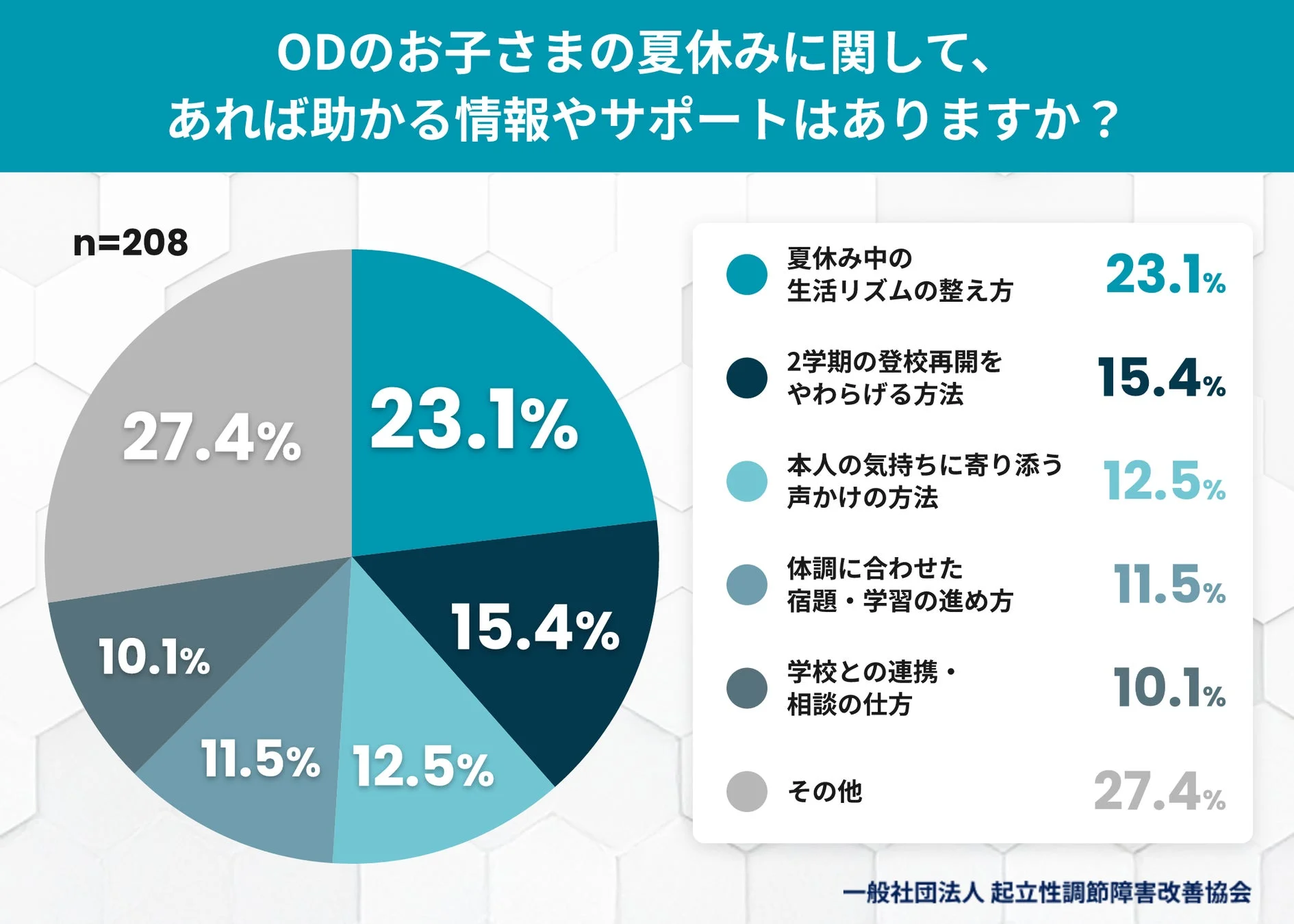 ODのお子さまを持つ保護者へのアンケート結果
