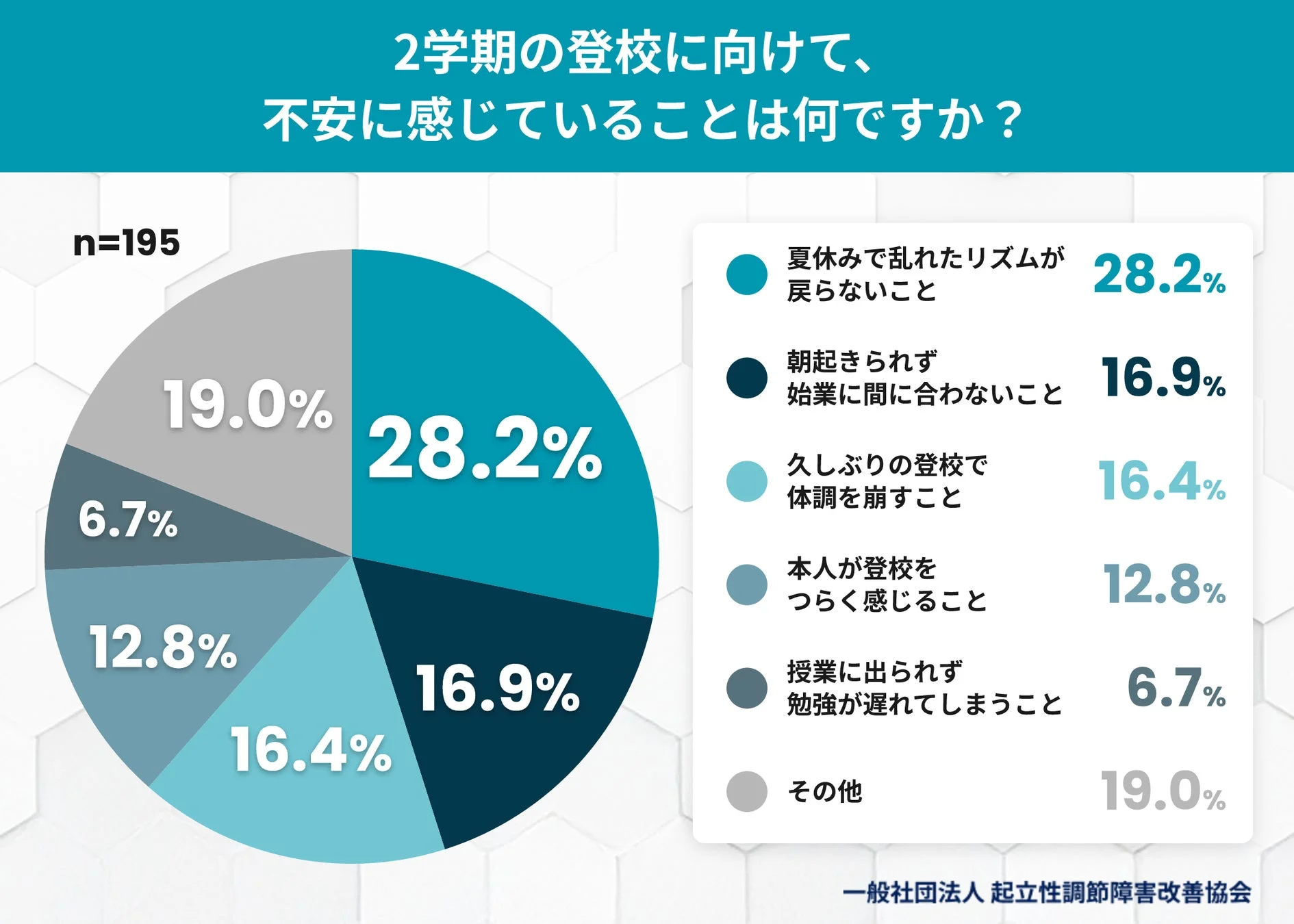 2学期の登校に向けて学生が感じている不安についての調査結果