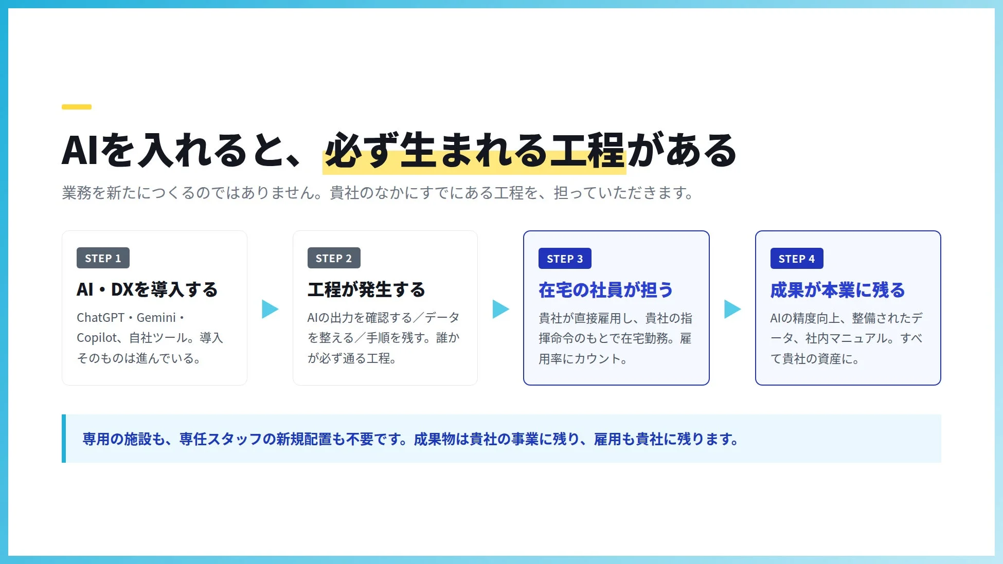 AI導入における既存業務プロセスの変革を示す4つのステップを説明