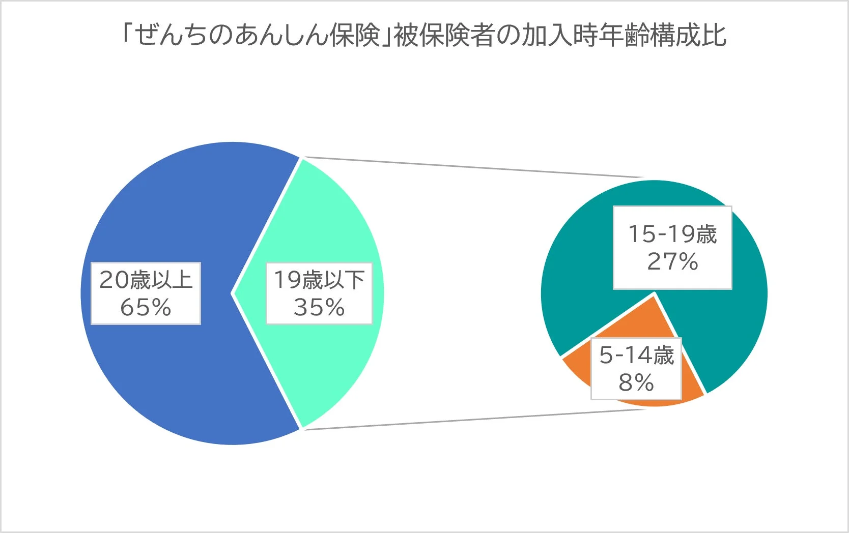 ぜんちのあんしん保険 被保険者の加入時年齢構成比