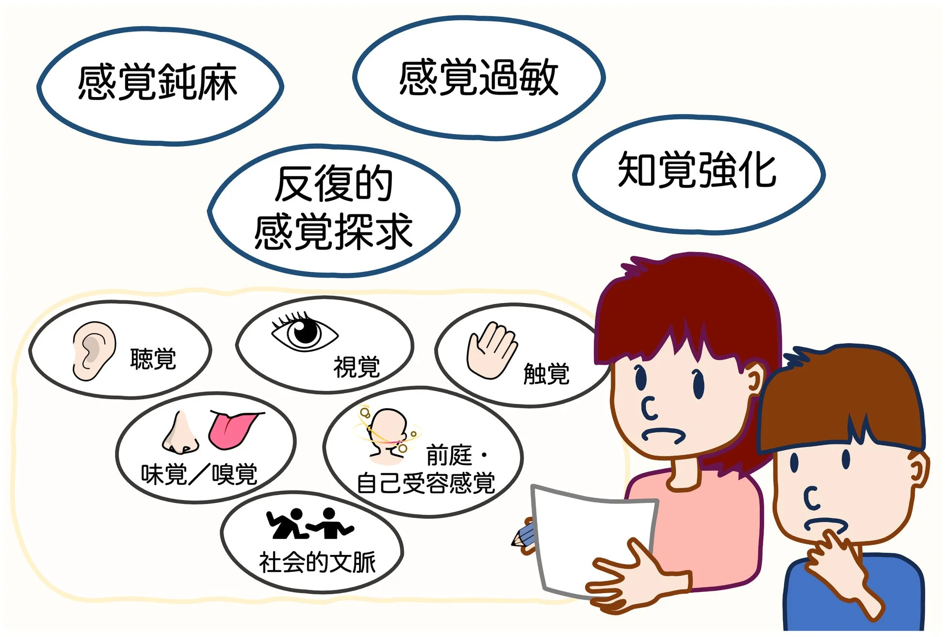 感覚処理の特性と種類を説明する図