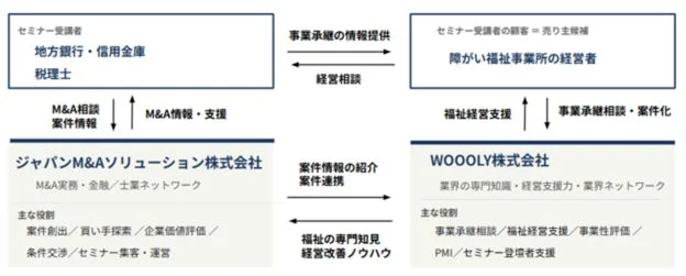M&AソリューションとWOOOLYが連携し、M&Aや福祉事業所の事業承継を支援するビジネスモデル図
