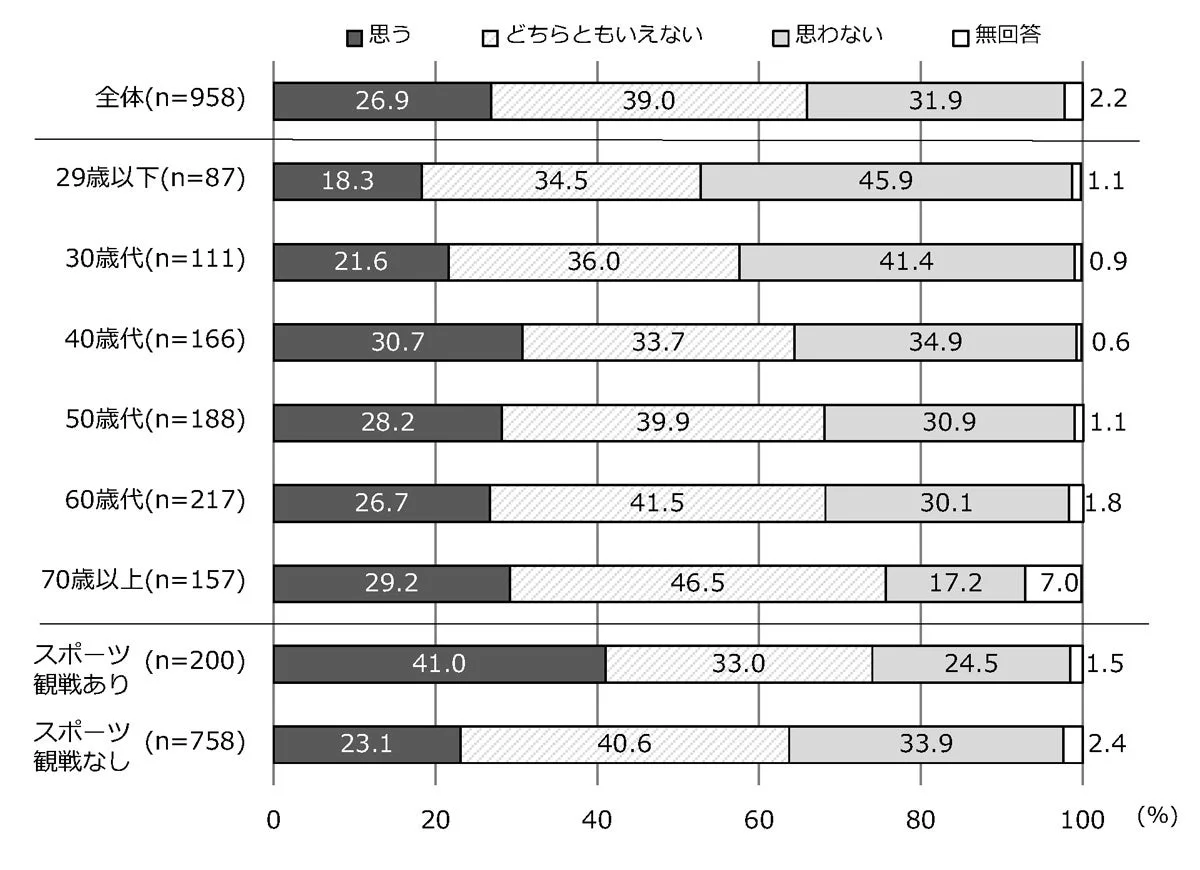 障スポの観戦意向(全体・年代別)
