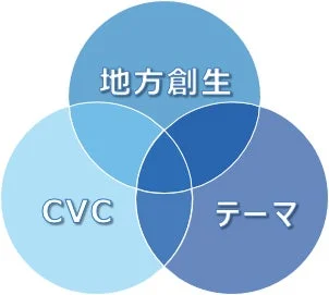 「地方創生」「CVC」「テーマ」の3つの要素が重なり合う関係性を示したベン図です。各要素が相互に関連し合っている様子を図解しています。