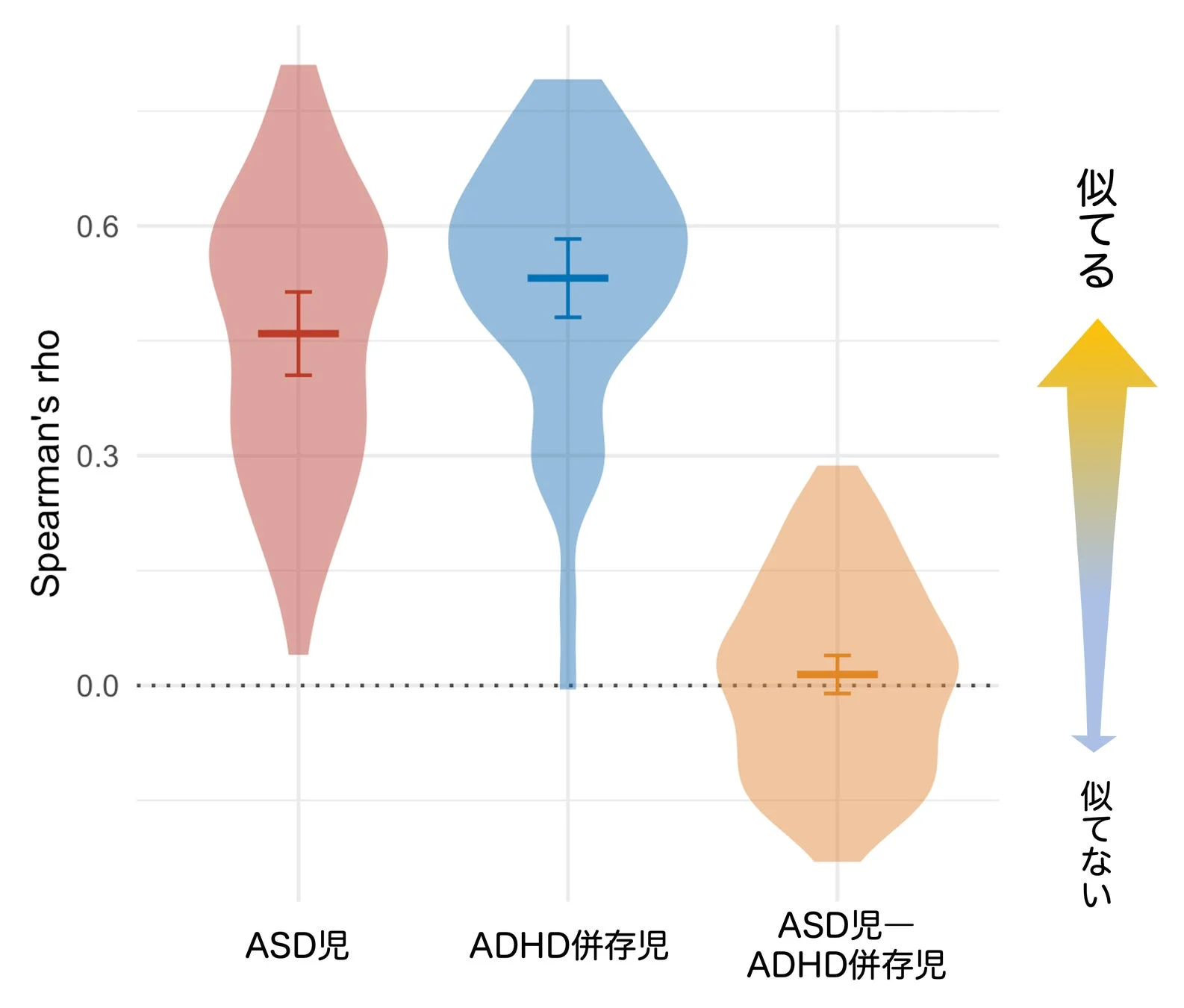 ASD児、ADHD併存児、およびASD児とADHD併存児間のSpearman's rhoの分布を示すヴァイオリンプロット