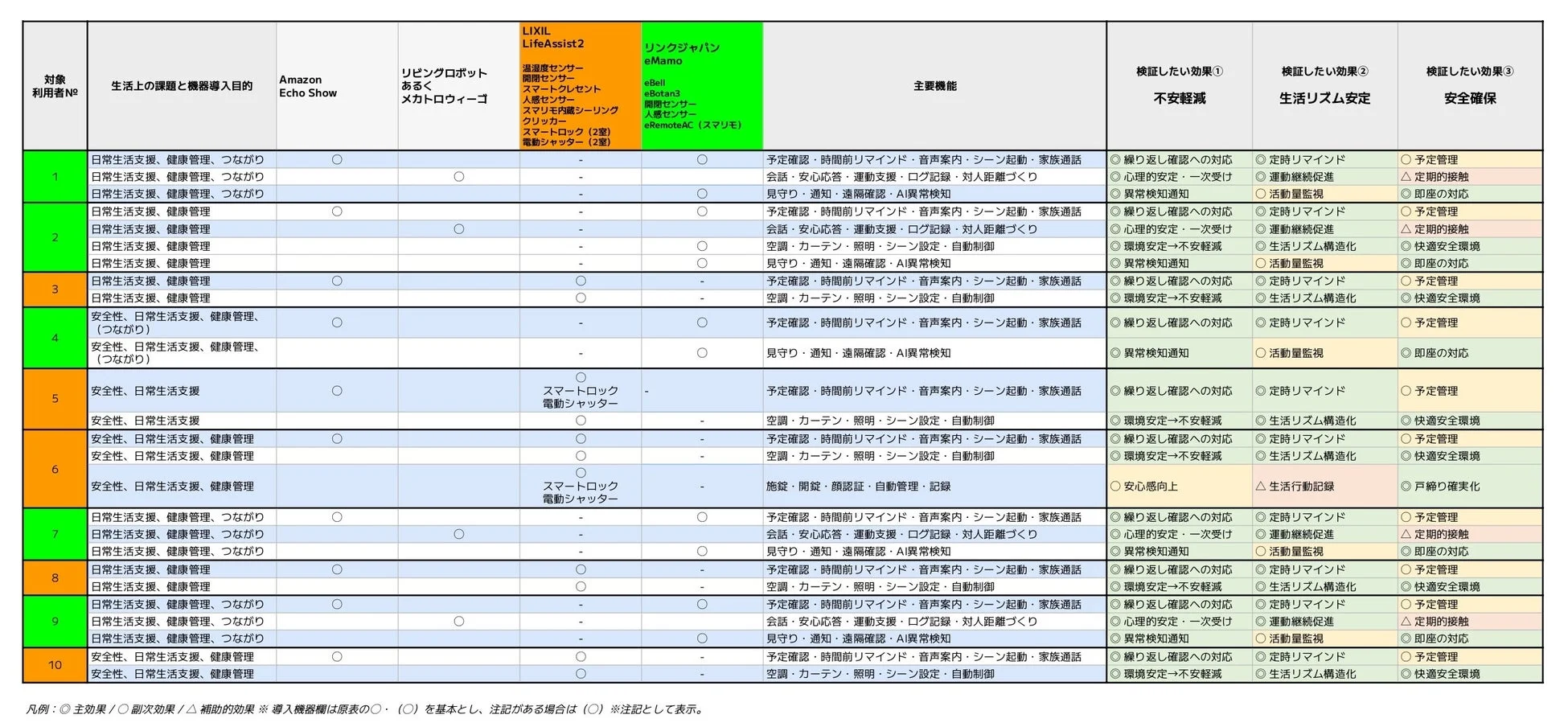 対象利用者№ 生活上の課題と機器導入目的