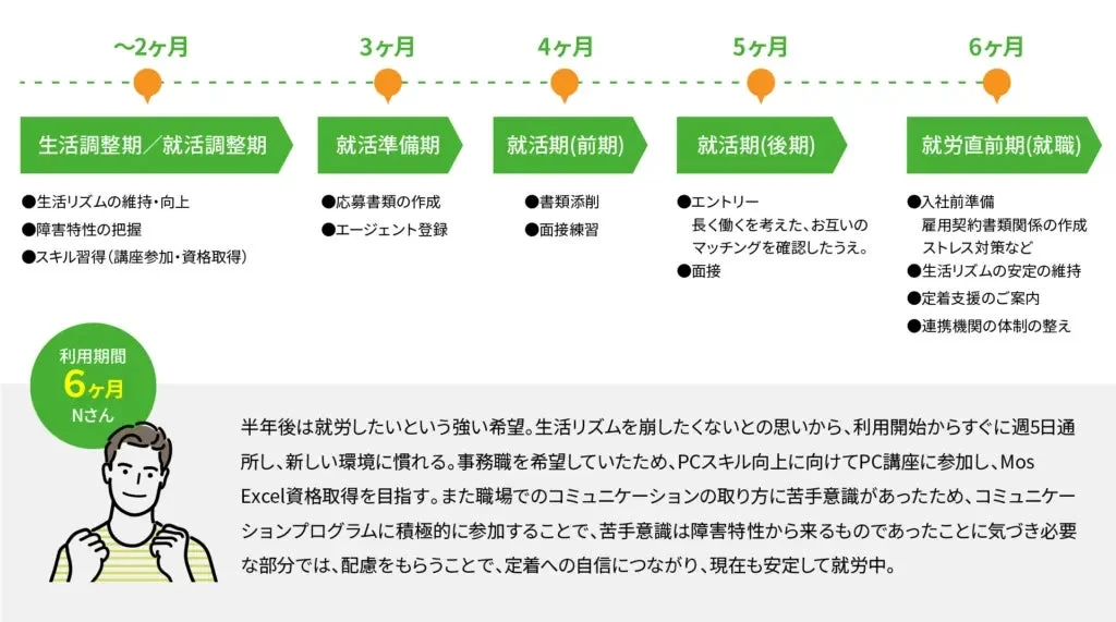 Nさんの約6ヶ月間の就労移行支援プロセスと事例